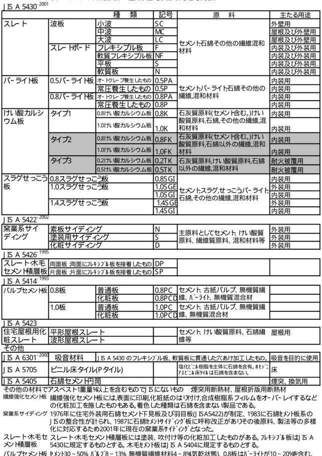 表 2  アスベスト 成形板の種類、 記号、 主な用途等総括 J IS   A 5430 - 2001 種    類 記号 原    料 主たる用途 スレ ｰ ト 波板 小波 S C 外壁用 中波 MC 屋根及ぴ外壁用 大波 L C 屋根及び外壁用 スレｰ ト ボｰ ド フ レキシブル板 F 内装及び外装用 軟質フ レキシブル板 NF 内装及び外装用 平板 S 内装及ぴ外装用