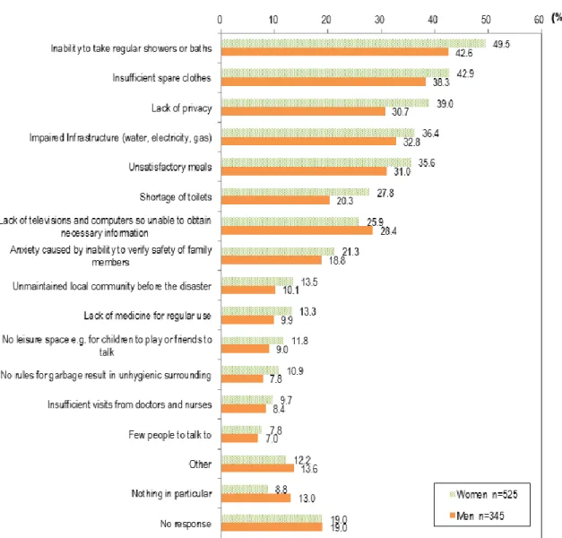 Figure 3: Problems Encountered during Residence at Evacuation Sites Immediately after  the Disaster (by gender, multiple answers possible) 