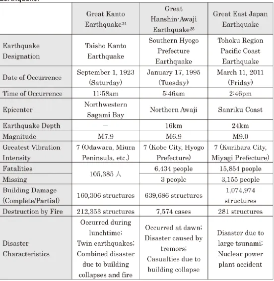 Figure 2 Comparison of damage scales of three major earthquakes 