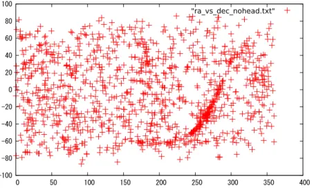 図 3 天球上の BAT カタログ天体の分布。横軸は R.A. 、縦軸は Dec