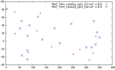 図 9 BAT カタログ内の系内天体の分布。横軸は R.A. 、縦軸は Dec 。