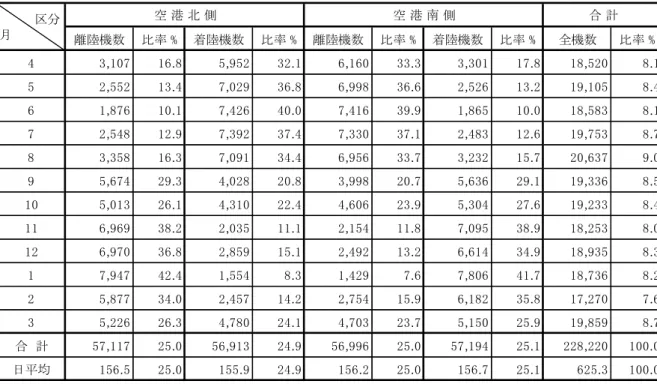 表 6 22  離着陸比率 総計   ※  成 26 4 1 日 成 27 3 31 日 空港 運航状況 2 高度 本市 滑走路 側高度 測定局 成 13 度 新 清水 (赤荻) 芦田 安崎(磯 部) 安西 配置 変更 滑走路 側 成 20 度 土室 高倉 西大須賀 高 度 測定局 新 整備 両滑走路 航跡 測定 い 集計 共生財団内 高度 中央処理装置 毎時 得 行 い 旧 ム 航路 挟 2 地点 1 対 角測 方式 赤荻断面 滑走路 端 約 4km 長沼断面 く約 8km 通過 航空機 置 測定 集計 