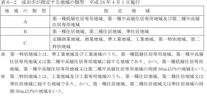 表 6 2  成田市 指定 地域 類型  成 24 4 1 日施行  地  域  類  型  指    定    地    域  第一種 層 居専用地域 第一種中高層 居専用地域及び第 種中高層 居専用地域  第一種 居地域 第 種 居地域 準 居地域  近隣商業地域 商業地域 準工業地域 工業地域 第一特 地域 第 特 地域      ※  第一特 地域 準工業地域及び工業地域 う 第一種 層 居専用地域 第一種中高層          居専用地域又 第 種中高層 居専用地域 接 地域 あ 第一種 層 居