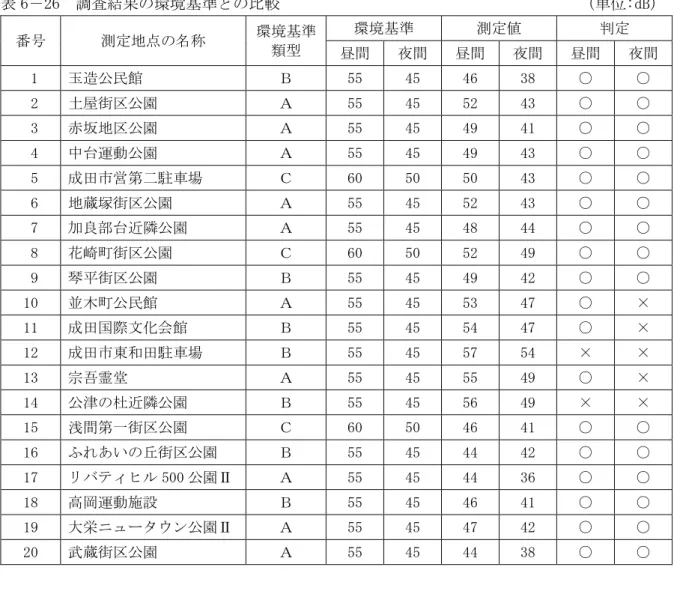 表 6 26  調査結果 環境基準 比較                                      :dB 番号  測定地点 称  環境基準 類型  環境基準  測定値  定  昼間  夜間  昼間  夜間  昼間  夜間   1  玉造公民館  55  45  46  38  ○  ○   2  土 街区公園  55  45  52  43  ○  ○   3  赤坂地区公園  55  45  49  41  ○  ○   4  中 運動公園  55  45  49  43  ○  ○  
