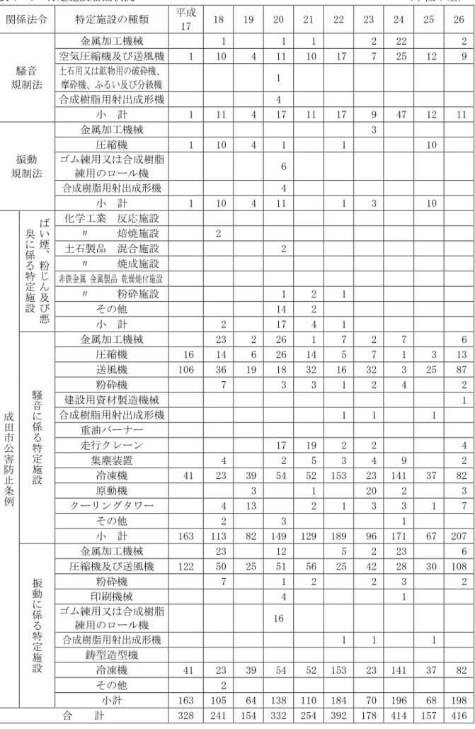表 6 8  特定施設 出状況                                                ：基   関係法 特定施設 種類  成 17  18  19  20  21  22  23  24  25  26  騒音  規 法  金属加工機械    1    1    1    2   22       2 空気縮機及び送風機    1  10    4   11   10   17    7   25   12    9 土石用又 鉱物用 破 機  摩 機 ふ い及び 級
