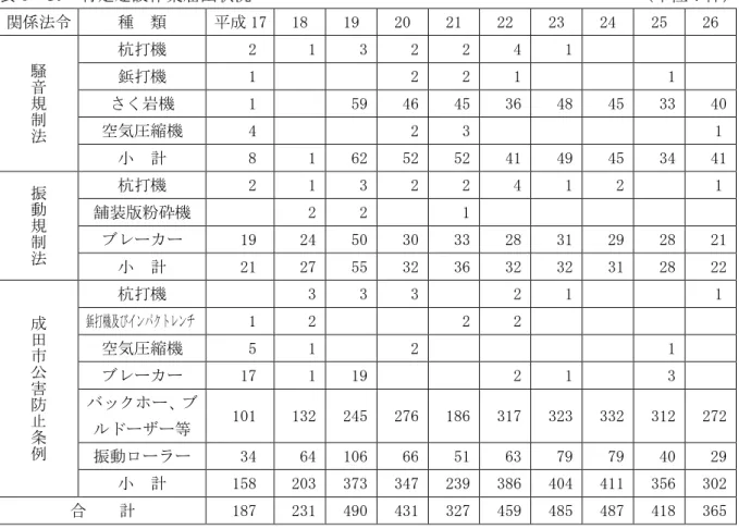 表 6 10  特定建設作業 出状況                                              ：件   関係法 種  類  成 17  18  19  20  21  22  23  24  25  26  騒 音 規 法 杭打機     2     1     3     2     2     4     1          打機    1    2     2     1    1      く岩機    1   59    46    45    36    48