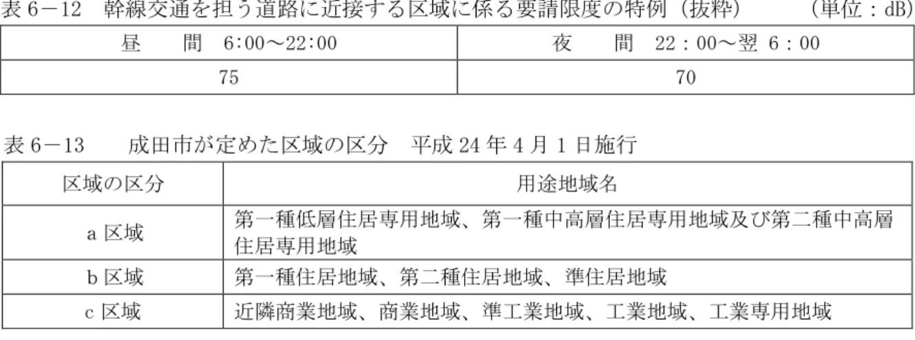 表 6 12  幹線交通 担う遈路 近接 区域 係 要請限度 特例 抜粋     ：dB   昼    間  6:00～22:00  夜    間  22：00～翌 6：00  75  70  表 6 13    成田市 定 区域 区   成 24 4 1 日施行  区域 区 用途地域 区域  第一種 層 居専用地域 第一種中高層 居専用地域及び第 種中高層 居専用地域  区域  第一種 居地域 第 種 居地域 準 居地域  c 区域  近隣商業地域 商業地域 準工業地域 工業地域 工業専用地域  2 遈路