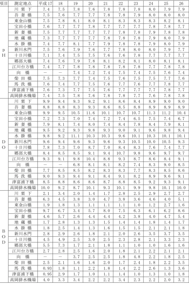 表 5 4  市 主要河川 均値 移 生活環境 目 ：大腸菌群数 MPN/100m mg/ (ｐＨ 除く) 目  測定地点  17  18  19  20  21  22  23  24  25  26  ｐ  Ｈ  川 栗  7.4   7.5   7.8   7.6   7.8   7.8   7.8   8.0   7.9  7.9 吾妻橋 7.5  7.6  7.7  7.7  7.8  7.8  7.9  8.0  8.0 8.0 東金山橋  7.5  7.8  8.1  8.0  8.1  8.