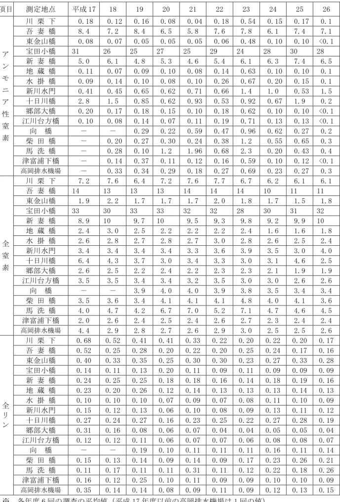 表 5 7  市 主要河川 均値 移 富栄養 関連 目               ： mg/ 目 測定地点 17  18  19  20  21  22  23  24  25  26  ン 性 窒 素  川 栗   0.18   0.12   0.16   0.08   0.04   0.18   0.54   0.15   0.17  0.1 吾 妻 橋 8.4 7.2 8.4 6.5 5.8 7.6 7.8 6.1 7.4 7.1 東金山橋  0.08   0.07   0.05   0.05   