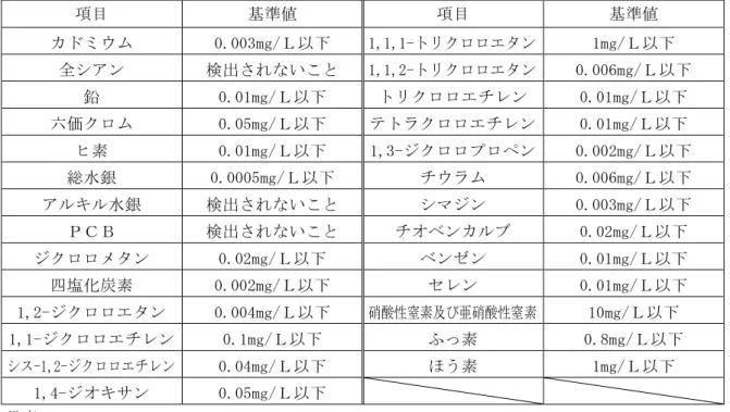 表 5 1  人 健康 保護 関 環境基準 抜粋 目  基準値  目  基準値  0.003mg/ 1,1,1- ン 1mg/ 全 ン  検出 い 1,1,2- ン 0.006mg/ 鉛  0.01mg/ ン  0.01mg/ 価 0.05mg/ ン  0.01mg/ 素  0.01mg/ 1,3- ン  0.002mg/ 総水銀  0.0005mg/ 0.006mg/ 水銀  検出 い ン  0.003mg/ 検出 い ン 0.02mg/ ン  0.02mg/ ン ン  0.01mg/ 四塩 炭素  0.