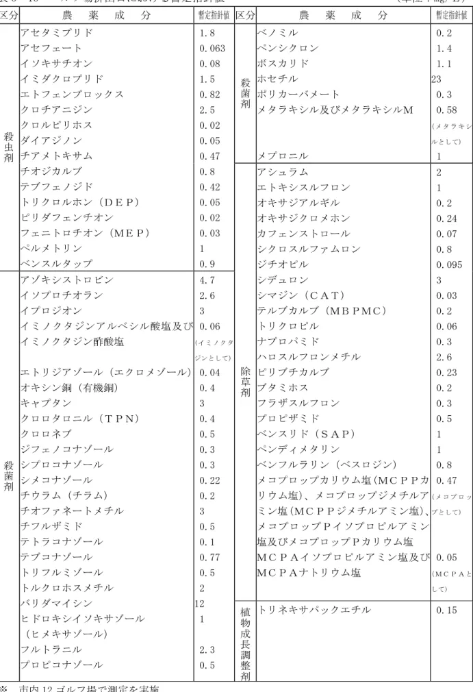 表 5 15  場排出 暫定指針値                               ： mg/ 農   薬      暫定指針値  農   薬        暫定指針値  殺 虫 剤 ンン ン ン  ン ン ン  ン ン  ン 1.8  0.063 0.08 1.5 0.82 2.5 0.02 0.05 0.47 0.8 0.42 0.05 0.02 0.03 1  0.9  殺菌剤 ン ン  及び 0.2 1.4 1.1 23 0.3 0.58( ) 1 除 草 剤 ン ン ン ン ン ンン 