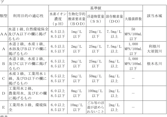 表 5 2  生活環境 保全 関 環境基準 抜粋 河川 湖沼 除く 類型  利用目的 適応性  基準値 当水域 水 素ン 濃度 ｐＨ 生 物 学 的酸 素 要 求 浮 遊 物 質 溶 酸 素 大 腸 菌 群 数 水遈 1 級 自然環境保全 及び 欄 掲 6.5 8.5 1mg/ 25mg/ 7.5mg/ 50  MPN/100mL  水遈 2 級 水産 1 級 水浴及び 欄 掲 6.58.5 2mg/ 25mg/ 7.5mg/ 1,000  MPN/100mL  利根川 大須賀川  水遈 3 級 水産 2 