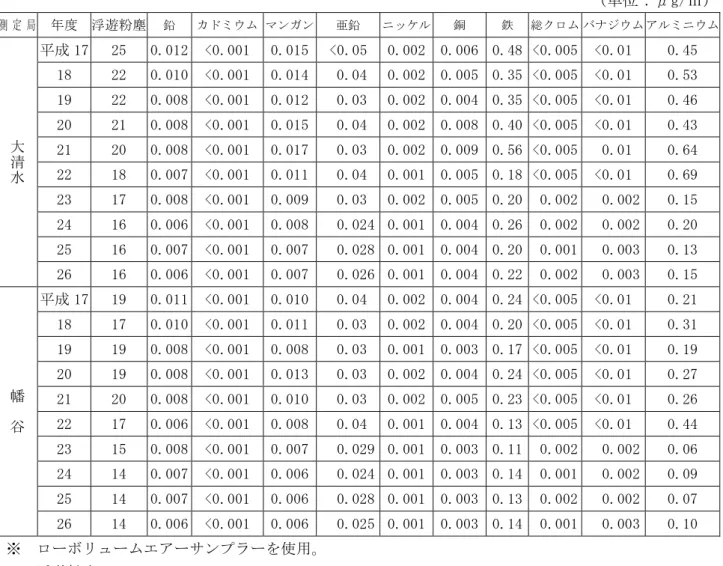 表 4 22  浮逿粉塵中 含 金属 分測定結果 均値 推移                                                                           単 ：μg/㎥ 測 定 局 度 浮逿 粉 塵 鉛  ウ ン ン  亜鉛  銅  鉄  総 ウ ウ 大 清 水 17  25  0.012  <0.001  0.015  <0.05   0.002  0.006  0.48  <0.005  <0.01  0.45 18 22 