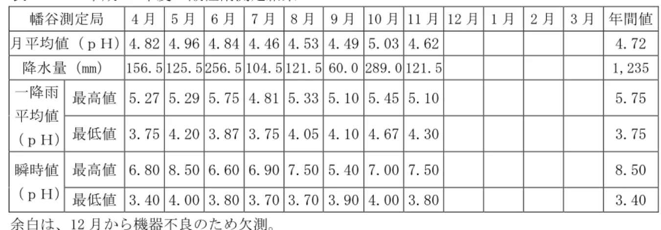 表 4 27  26 度 酸性雨測定結果 幡谷測定局  4   5   6   7   8   9   10  11  12   1   2   3 間値  均値 ｐＨ 4.82 4.96 4.84 4.46 4.53 4.49 5.03 4.62  4.72  降水 mm   156.5 125.5 256.5 104.5 121.5 60.0 289.0 121.5  1,235  一降雨  均値 ｐＨ 最高値  5.27 5.29 5.75 4.81 5.33 5.10 5.45 5.10  5.75