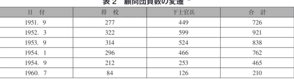 表 2  顧問団員数の変遷 42 日 付 将 校 下士官兵 合 計 1951 ．  9 277 449 726 1952 ．  3 322 599 921 1953 ．  9 314 524 838 1954 ．  1 296 466 762 1954 ．  9 212 253 465 1960 ．  7 84 126 210 単位：人 次に顧問団の活動は以下の通りである。 （ア）部隊の教育訓練 警察予備隊創設当初は、部隊の組織、機構も確立しておらず、正式な幹部も任命されて いなかったので、民事部別室（ C