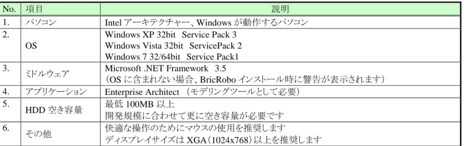表  3-2  Enterprise Architect 製品情報  No.  項目  説明  1.  販売元  スパークスシステムズ  ジャパン株式会社  2.  アプリケーション名  Enterprise Architect  3