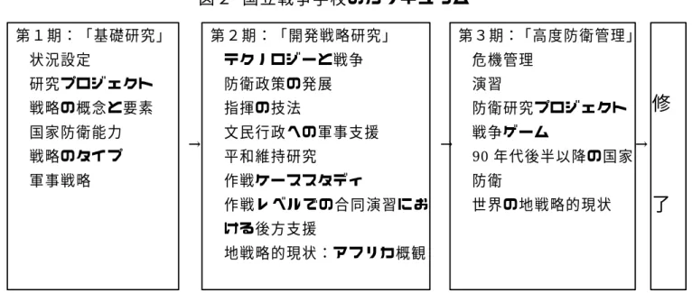 表 3  ナイジェリア国軍将校階級 陸 軍  海  軍  空  軍  元  帥  大  将  中  将  少  将  准  将  大  佐  中  佐  少  佐  大  尉  中  尉  少  尉  Field Marshal General  Lieutenant General Major General Brigadier Colonel Lieutenant Colonel Major Captain Lieutenant  Second Lieutenant 
