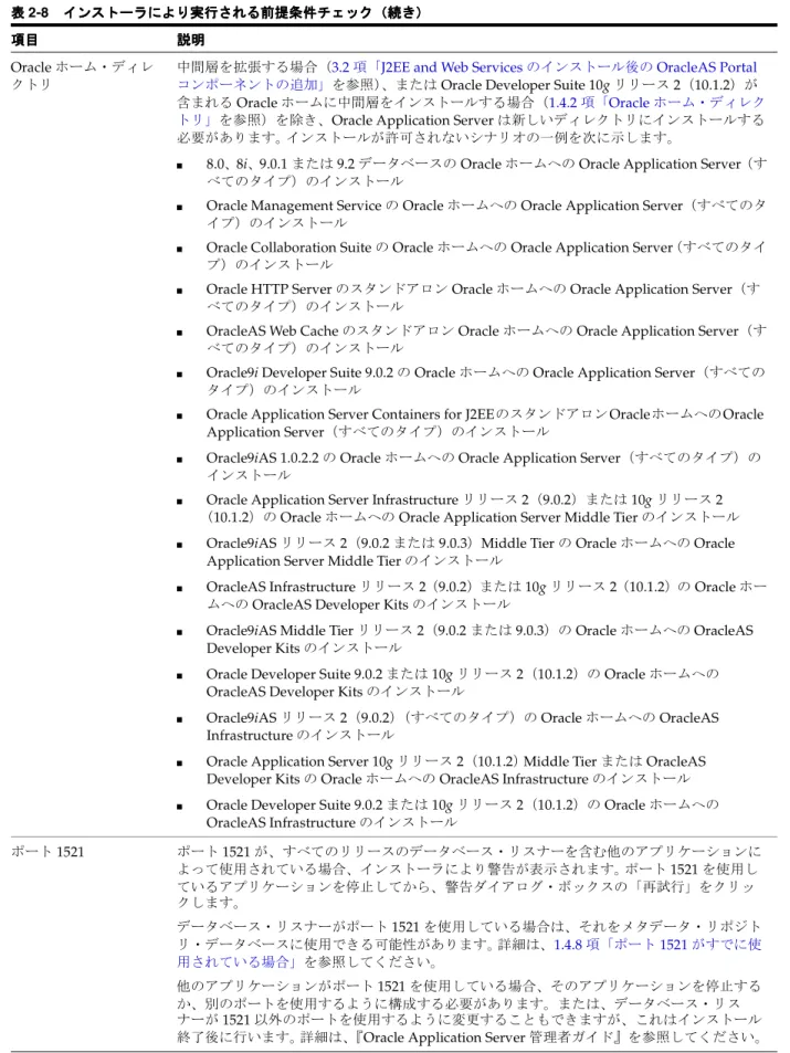 表 表表表 2-8 インストーラにより実行される前提条件チェック（続き）インストーラにより実行される前提条件チェック（続き） インストーラにより実行される前提条件チェック（続き）インストーラにより実行される前提条件チェック（続き） 項目項目項目項目 説明説明説明説明
