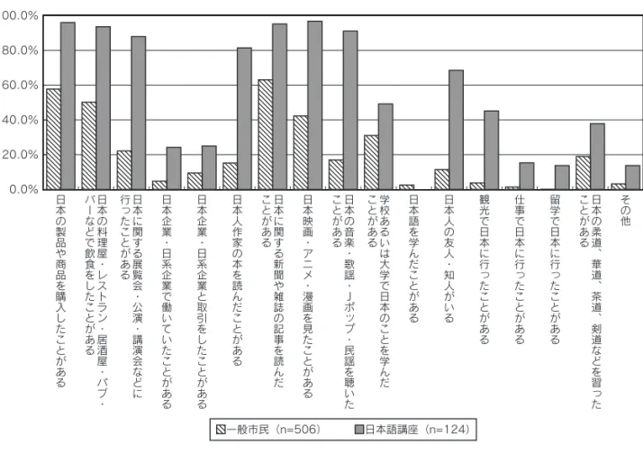図 １ ．日本についての体験・経験（Q ２ 、Q １ ） 0.0%20.0%40.0%60.0%80.0%100.0% 日 本 の 製 品 や 商 品 を 購 入 し た こ と が あ る   日本の料理屋・レストラン・居酒屋・パ ブ ・  バーなどで飲食をしたことがある  日本に関する展覧会・公演・講演会などに 行ったことがある  日本企業・日系企業で働いていたことがある  日本企業・日系企業と取引をしたことがある  日本人作家の本を読んだことがある  日本に関する新聞や雑誌の記事を読んだ ことがある 