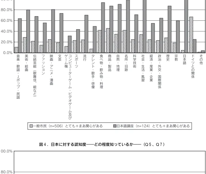 図 ３ ．日本の事柄についての関心（Q ４ 、Q ３ ）  一般市民（n=506）とても＋まあ関心がある    日本語講座（n=124）とても＋まあ関心がある 0.0%20.0%40.0%60.0%80.0%100.0%音楽・歌謡・Ｊポップ・民謡 美術・絵画 伝統芸能︵歌舞伎︑能など︶ ファッション 映画・アニメ・漫画 文芸 コンピューターゲーム・ビデオゲーム及び ゲーム機 スポーツ 流行 タレント・歌手・俳優 食べ物・飲み物・料理 商品・製品 自然・地理 名所・旧跡 科学技術 社会・生活・風習 経済・産業
