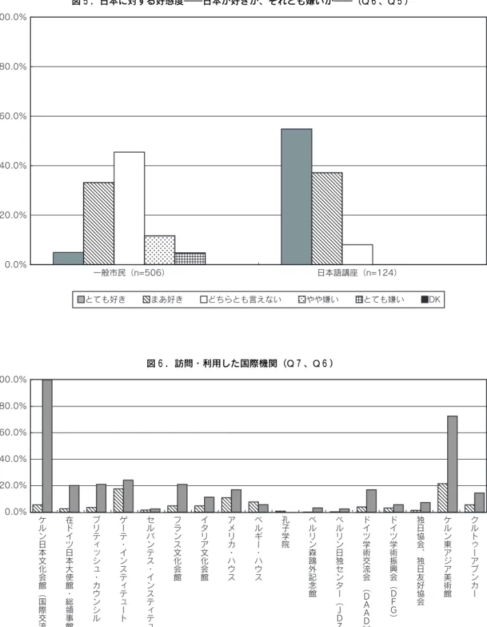 図 ５ ．日本に対する好感度――日本が好きか、それとも嫌いか――（Q ６ 、Q ５ ）  とても好き   まあ好き   どちらとも言えない   やや嫌い   とても嫌い   DK0.0%20.0%40.0%60.0%80.0%100.0%一般市民（n=506） 日本語講座（n=124）  図 ６ ．訪問・利用した国際機関（Q ７ 、Q ６ ） 0.0%20.0%40.0%60.0%80.0%100.0%  一般市民（n=506）    日本語講座（n=124） ケルン日本文化会館︵国際交流基金︶ 在ドイツ日