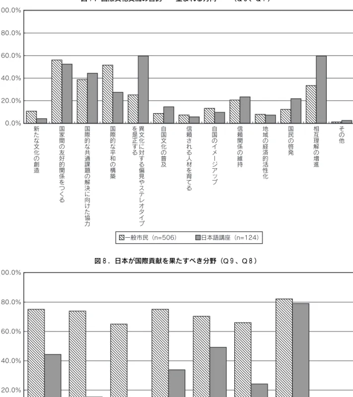 図 ７ ．国際文化交流の目的――望まれる方向――（Q ８ 、Q ７ ） 0.0%20.0%40.0%60.0%80.0%100.0%  一般市民（n=506）    日本語講座（n=124） 新たな文化の創造 国家間の友好的関係をつくる 国際的な共通課題の解決に向けた協力 国際的な平和の構築 異文化に対する偏見やステレオタイプ を是正する 自国文化の普及 信頼される人材を育てる 自国のイメージアップ 信頼関係の維持  地域の経済的活性化  国民の啓発  相互理解の増進  その他  図 ８ ．日本が国際貢献を