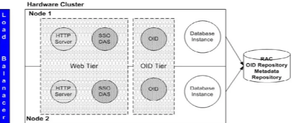 図 1:  基本 Active Failover Cluster のブロック・ダイアグラム 