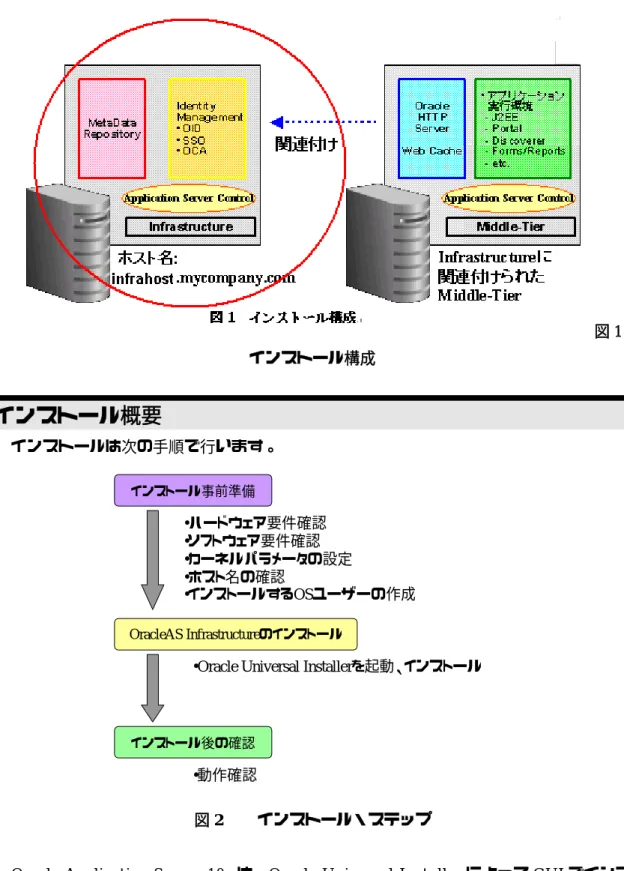 図 2  インストール・ステップ 