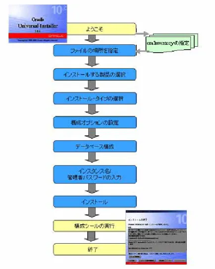 図 3  Oracle Universal Installer のステップ 