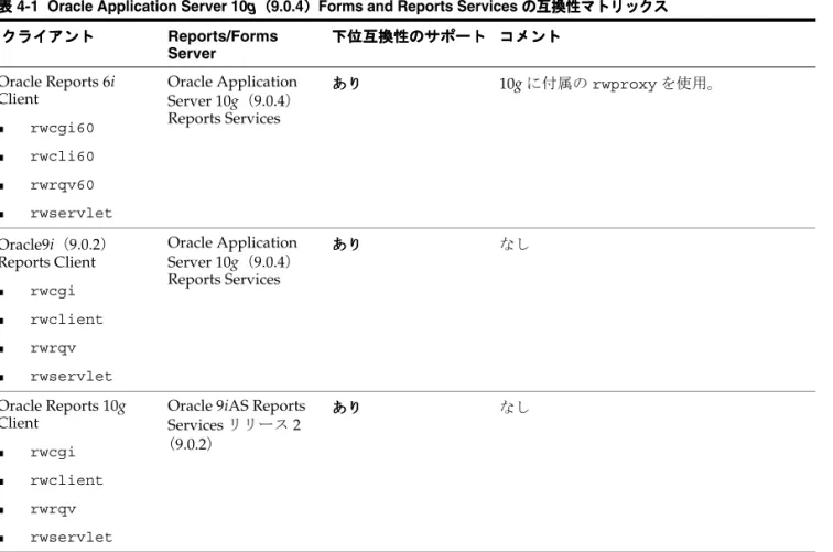 表 4-1 に、以前のバージョンの Oracle Forms および Oracle Reports の互換性マトリックス を示します。