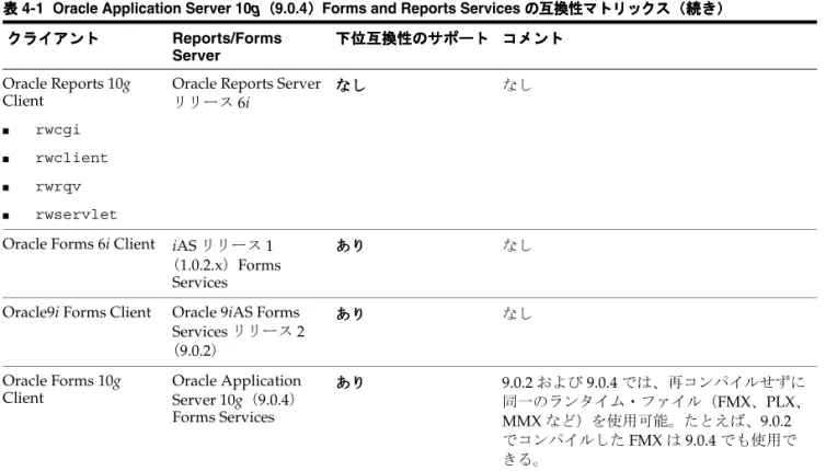 表 4-1  Oracle Application Server 10g（ （ （ （9.0.4） ） ） ）Forms and Reports Services の互換性マトリックス の互換性マトリックス の互換性マトリックス の互換性マトリックス（続き） （続き） （続き） （続き）