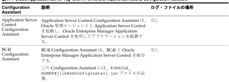 表 A-1 に、 Forms/Reports Services の Configuration Assistant をアルファベット順で示しま す。各インストールでは、インストール・タイプと選択した構成オプションに応じて、異な る Configuration Assistant を使用します。