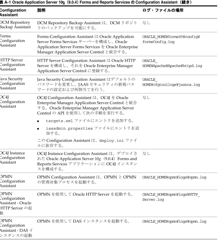 表 A-1 Oracle Application Server 10g（ （ （9.0.4） （ ） ） ）  Forms and Reports Services の の の の Configuration Assistant（続き） （続き） （続き） （続き）