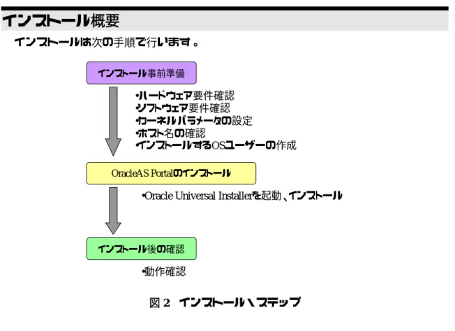 図 1  インストール構成  インストール概要 インストールは次の手順で行います。  インストール事前準備 OracleAS Portal のインストール インストール後の確認 •ハードウェア要件確認•ソフトウェア要件確認 •カーネルパラメータの設定•ホスト名の確認 •インストールするOSユーザーの作成
