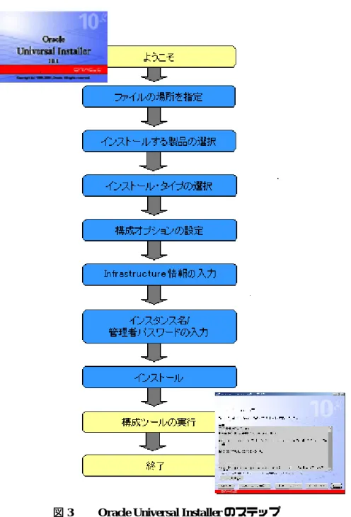 図 3  Oracle Universal Installer のステップ 