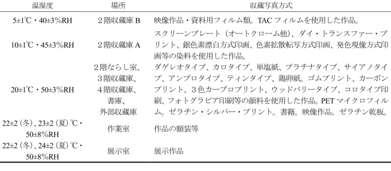表 3   東京都写真美術館における収蔵写真方式と収蔵庫および作業室・展示室・書庫の温湿度設定 温湿度 場所  収蔵写真方式 5±1℃・40±3％RH  ２階収蔵庫 B  映像作品・資料用フィルム類。TAC フィルムを使用した作品。  10±1 ℃・ 45±3 ％ RH  ２階収蔵庫 A  スクリーンプレート（オートクローム他） 、ダイ・トランスファー・プ リント、銀色素漂白方式印画、色素拡散転写方式印画、発色現像方式印 画等の染料を使用した作品。  20±1 ℃・ 50±3 ％ RH  ２階ならし室、３階