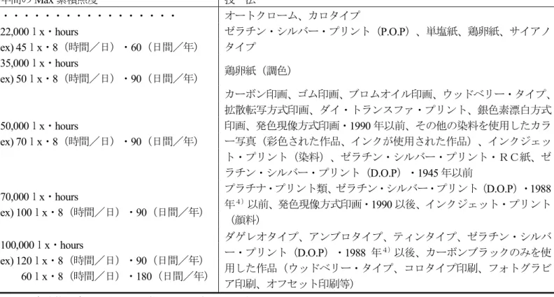 表 4  写真技法ごとの年間最大累積照度  年間の Max 累積照度 技  法 ・・・・・・・・・・・・・・・・・ オートクローム、カロタイプ 22,000ｌx・hours  ex) 45 ｌ x ・ 8 （時間／日）・ 60 （日間／年） ゼラチン・シルバー・プリント（P.O.P）、単塩紙、鶏卵紙、サイアノタイプ 35,000ｌx・hours  ex) 50 ｌ x ・ 8 （時間／日）・ 90 （日間／年） 鶏卵紙（調色） 50,000ｌx・hours  ex) 70 ｌ x ・ 8 （時間／日）・ 9
