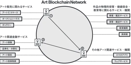 図 2.　ABN（Art Blockchain Network）の構成図 出典：Startbahn, Inc. 資料