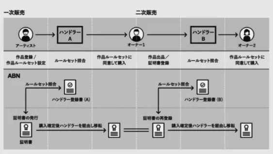図 6.　ABN（Art Blockchain Network）の全体像 出典：参考文献［1］