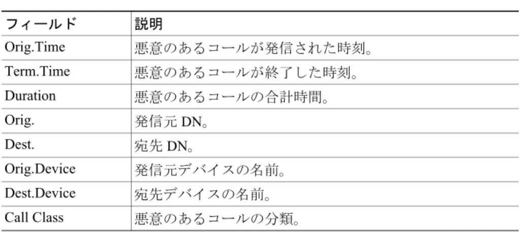 表 A-12 Malicious Call Details レポートのフィールド