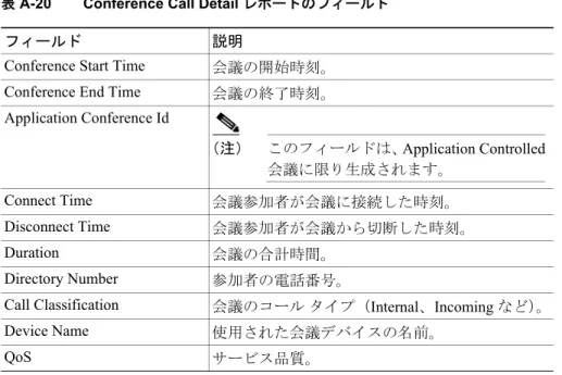 表 A-20 Conference Call Detail レポートのフィールド
