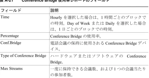 表 A-21 Conference Bridge 使用率レポートのフィールド
