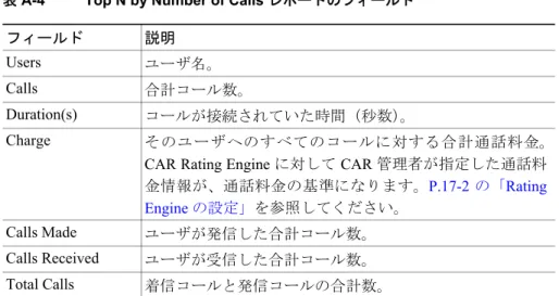 表 A-4 Top N by Number of Calls レポートのフィールド