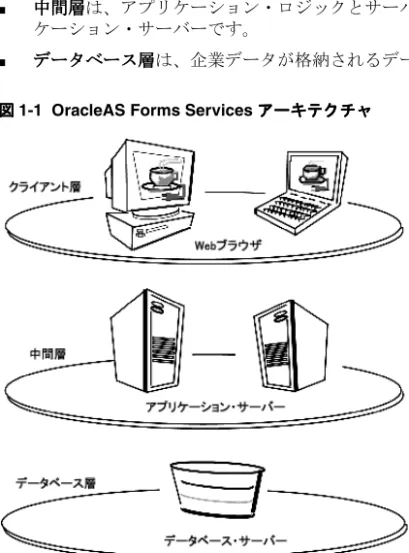 図 1-1 OracleAS Forms Services アーキテクチャ アーキテクチャ アーキテクチャ アーキテクチャ