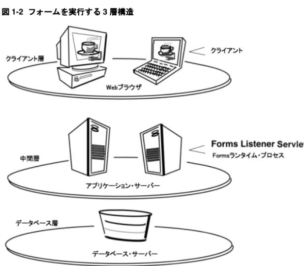 図 1-2 フォームを実行する フォームを実行する フォームを実行する フォームを実行する 3 層構造 層構造 層構造 層構造