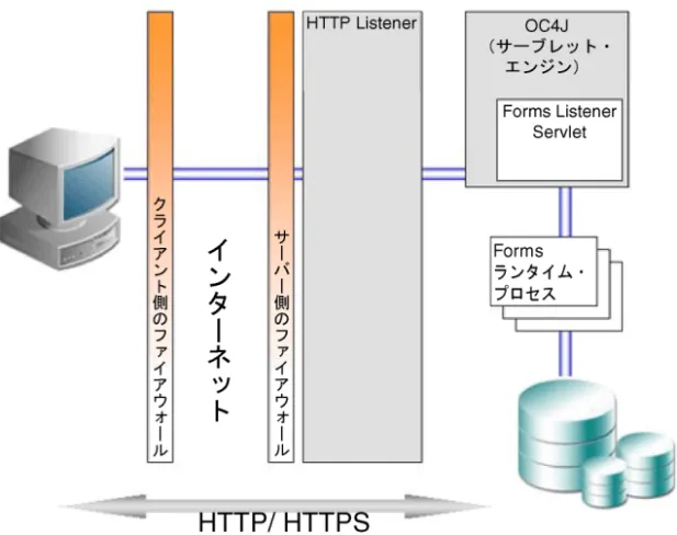図 1-3 Forms Listener Servlet を使用したアーキテクチャ を使用したアーキテクチャ を使用したアーキテクチャ を使用したアーキテクチャ注意