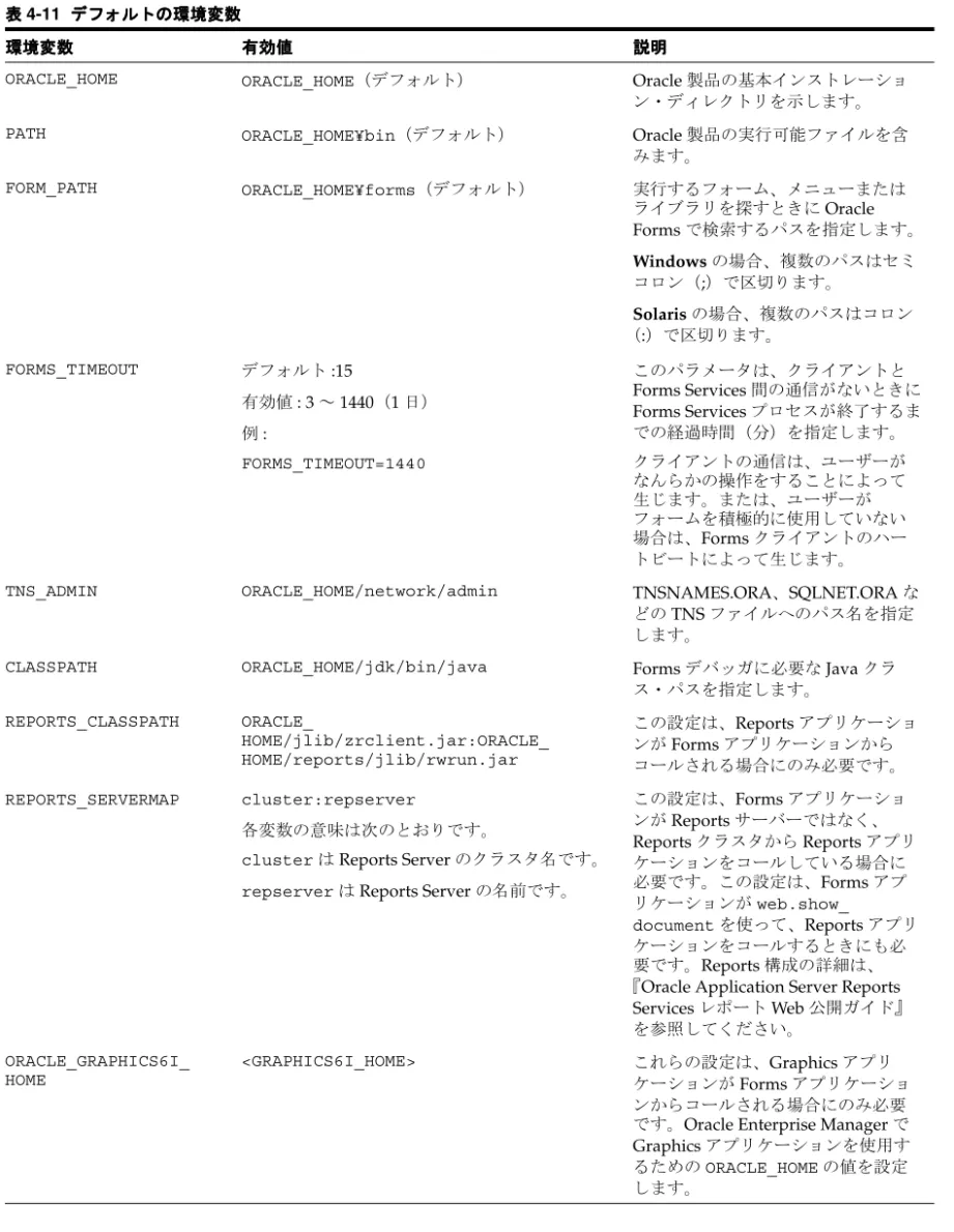 表 表表表 4-11 デフォルトの環境変数デフォルトの環境変数デフォルトの環境変数デフォルトの環境変数 環境変数環境変数環境変数環境変数 有効値有効値 有効値有効値 説明説明 説明説明