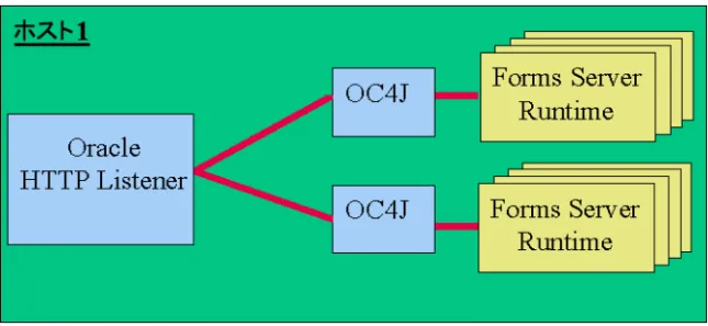 図 5-2 Oracle HTTP Listener と同じホスト上にある複数の と同じホスト上にある複数の と同じホスト上にある複数の と同じホスト上にある複数の OC4J エンジン エンジン エンジン エンジン