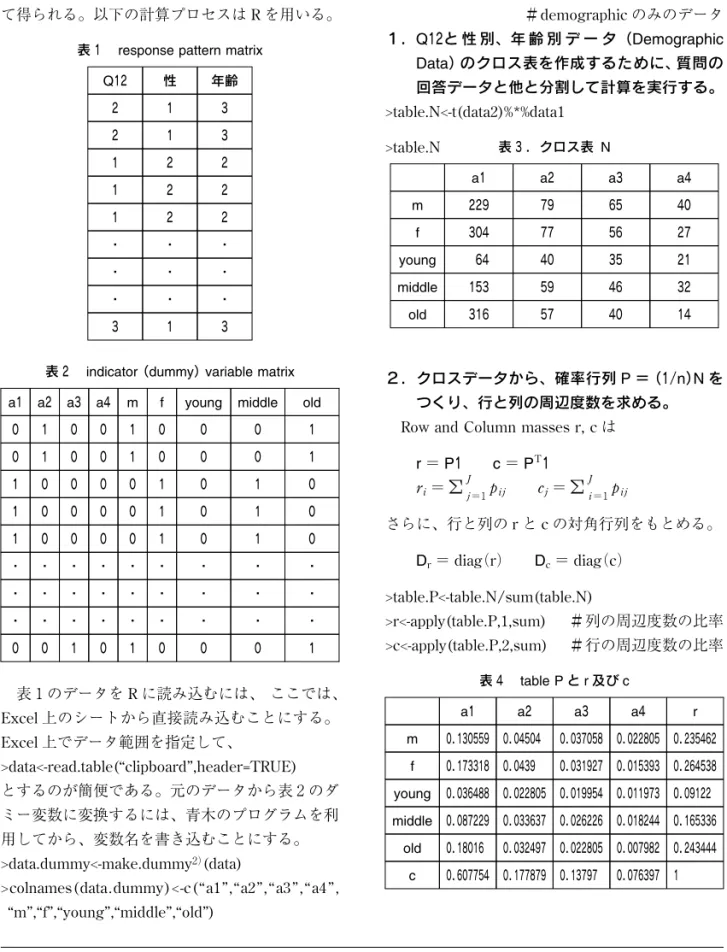 表 ２ indicator （dummy） variable matrix