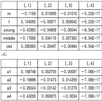 表 ６ Singular value （Eigen value） , Eigen vector